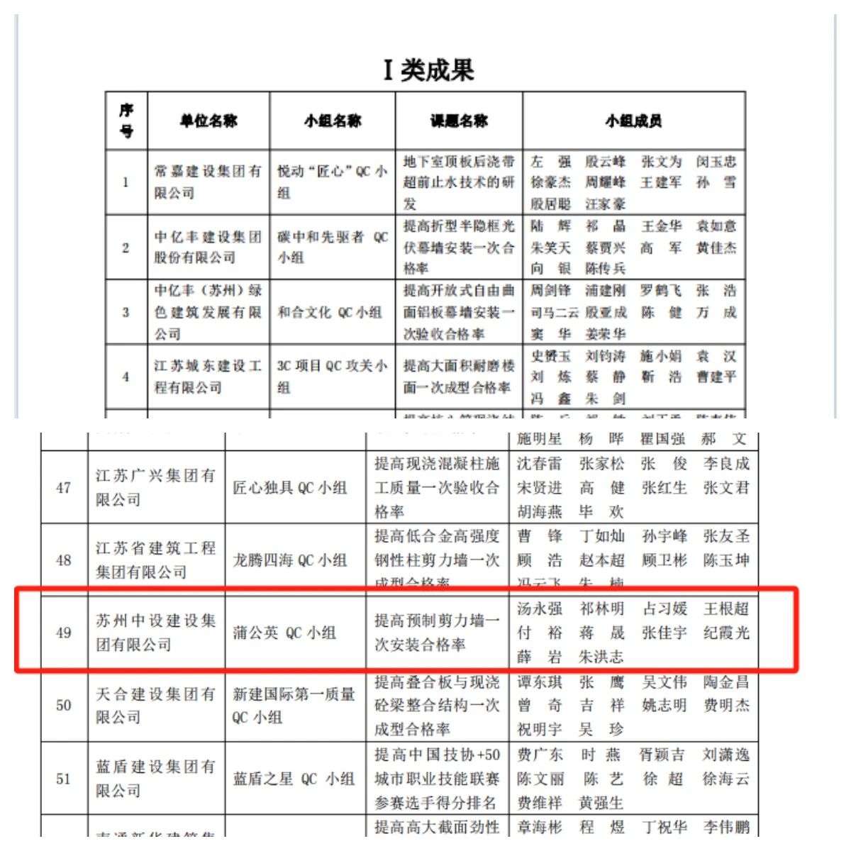 【喜讯】集团公司多项qc成果荣获2024年江苏省建设质量管理小组活动成果奖、多项工法被评为江苏省省级工法