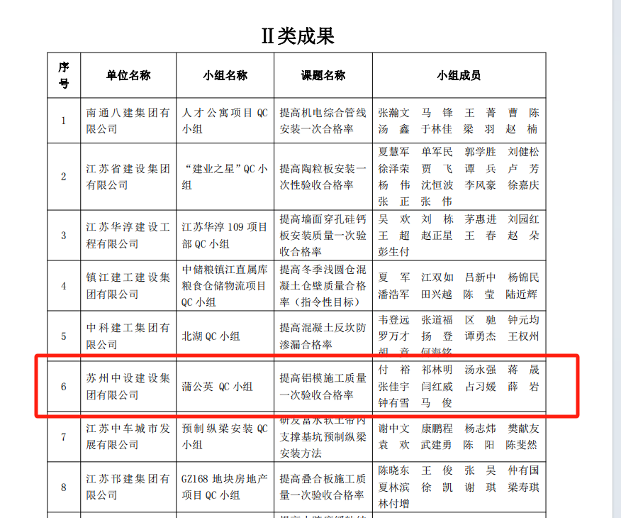 【喜讯】集团公司多项qc成果荣获2024年江苏省建设质量管理小组活动成果奖、多项工法被评为江苏省省级工法