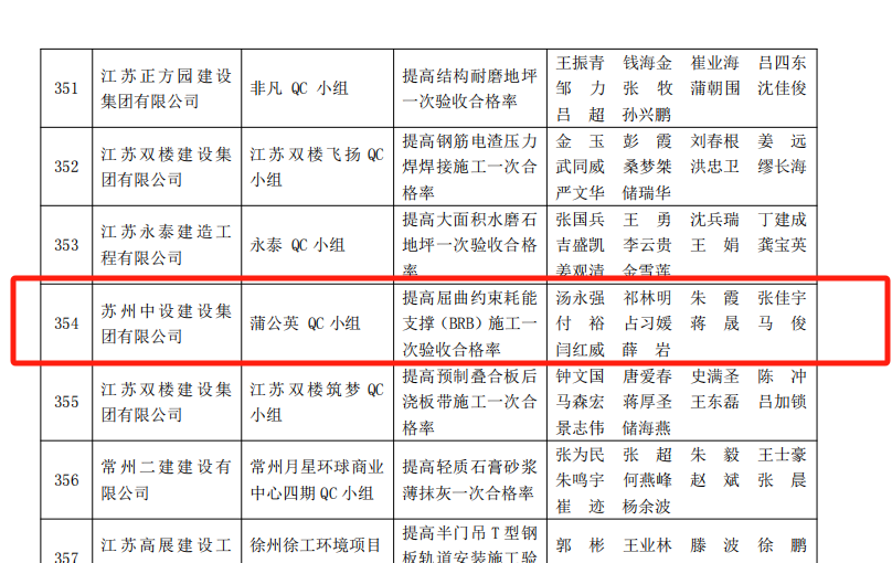 【喜讯】集团公司多项qc成果荣获2024年江苏省建设质量管理小组活动成果奖、多项工法被评为江苏省省级工法